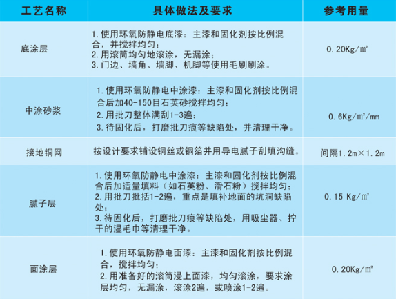 平涂防靜電地坪施工工藝