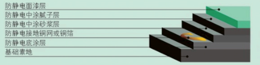 平涂防靜電地坪剖面圖